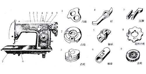 縫紉機中的粉末冶金零件 縫紉機中的粉末冶金零件