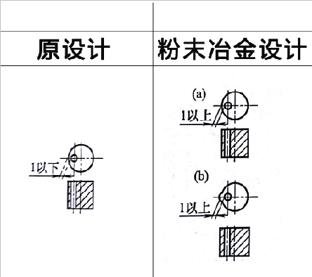 粉末冶金零件設計之壁厚過薄 粉末冶金零件設計之壁厚過薄